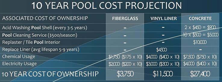 10 Year Pool Cost Projection