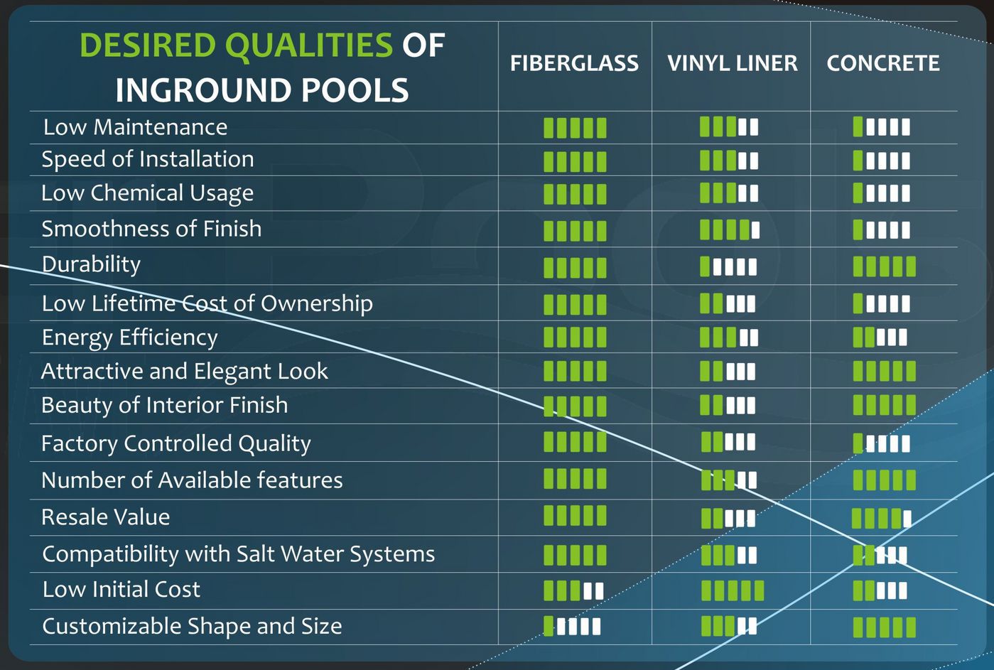 Table showing desired qualities of in-ground pools: fiberglass, vinyl liner, and concrete, rated with green marks out of five.