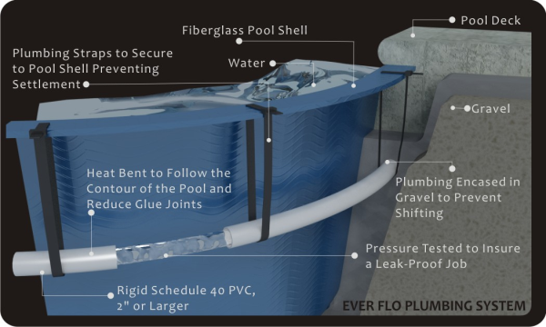Fiberglass Pool Plumbing System