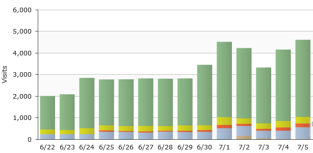 Record Pool Traffic