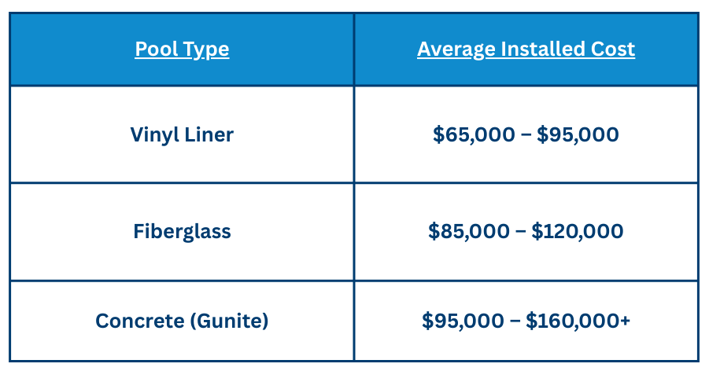 Infographic comparing average installed costs of inground pool types