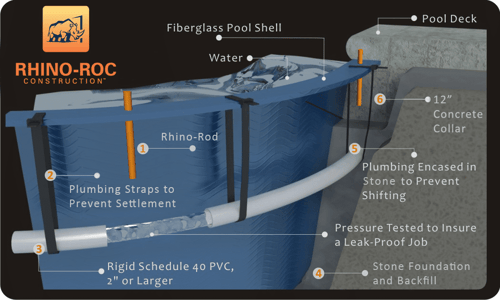 Rhino-Roc Construction diagram