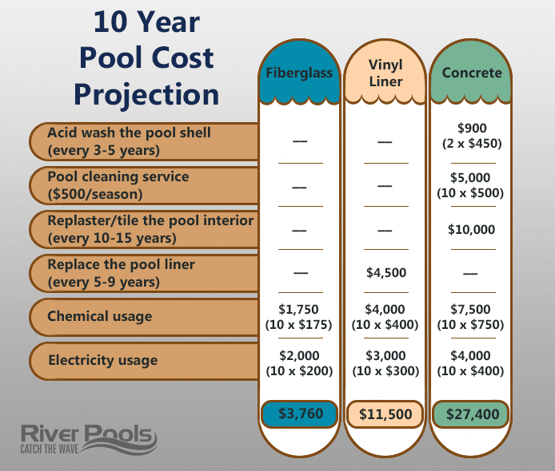 Cost projection over 10 years for fiberglass, vinyl liner, and concrete pools