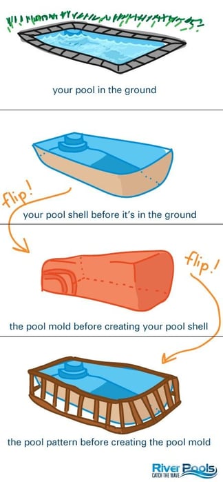 fiberglass pool pattern, mold, shell, and installed pool (illustration)
