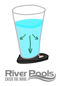 Illustration: arrows in a glass of water showing pressure left, right, and downward