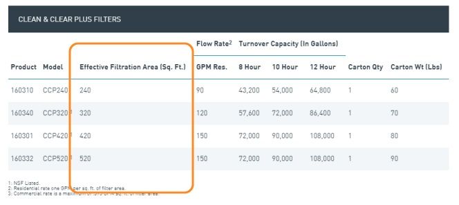Pentair Clean & Clear Plus cartridge filter specs (effective filtration area circled)