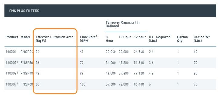 FNS Plus D.E. filter specs (effective filtration area circled)