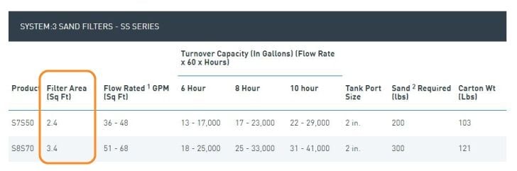 System:3 sand filter specs (filter area circled)