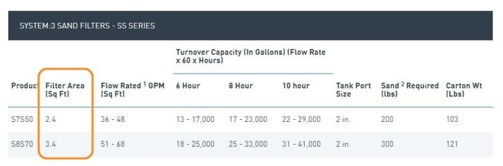 System:3 sand filter specs (filter area circled)