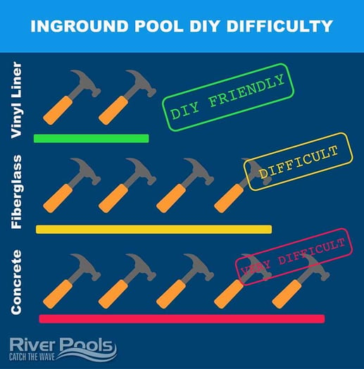 DIY inground pool difficulty levels infographic