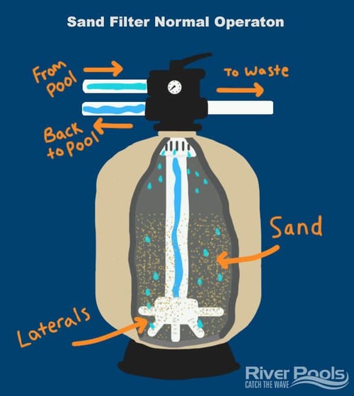 how pool sand filter works diagram