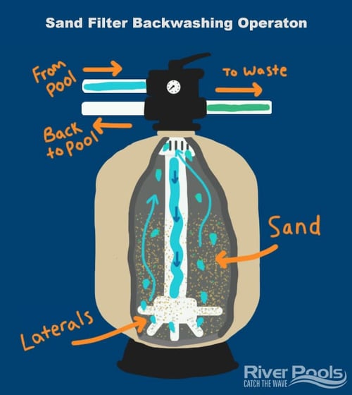 how to backwash pool sand filter 