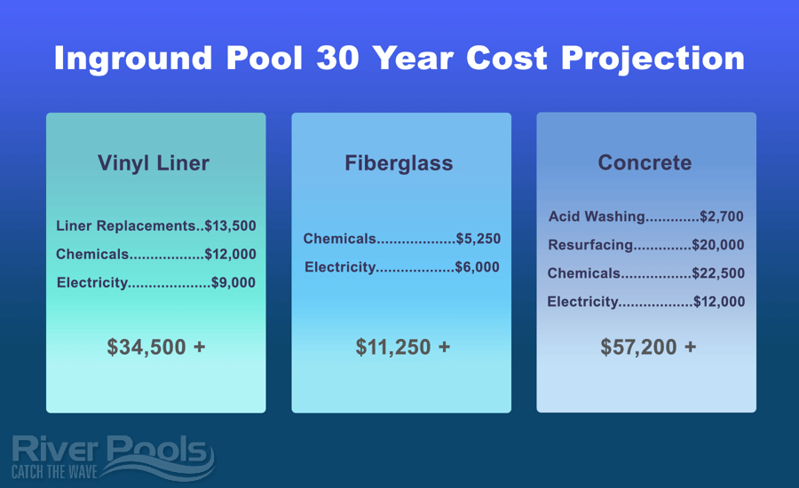 inground pool expenses chart
