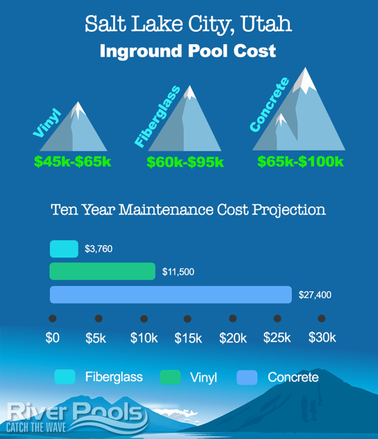 Salt Lake City swimming pool prices infographic