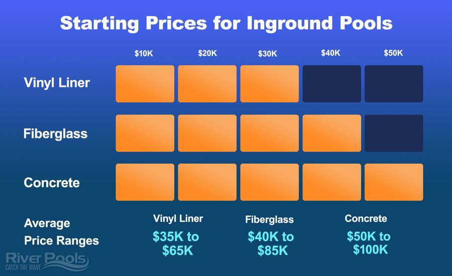 Average inground pool prices chart