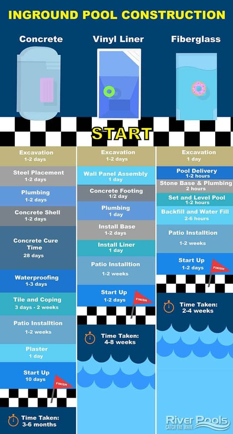 inground pool construction timeline infographic