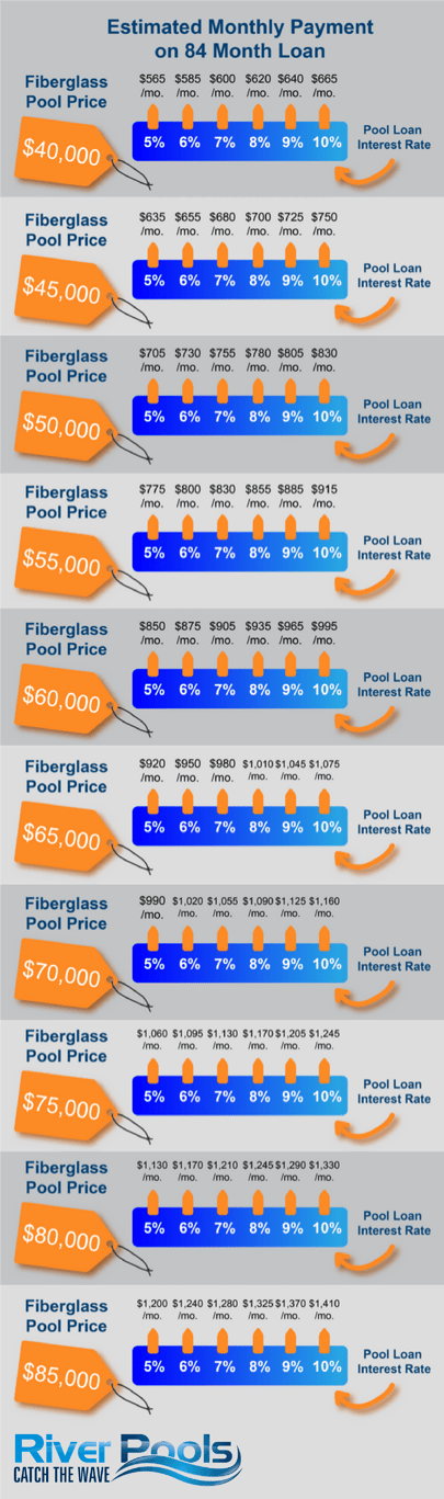 Estimated swimming pool monthly payment $40,000 - $85,000