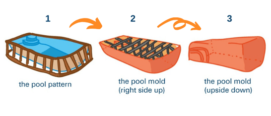 How fiberglass pools are made - pattern and mold