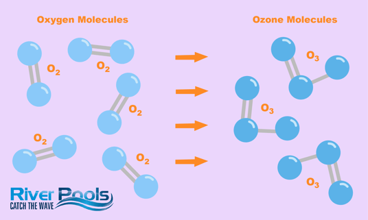 How a pool ozone generator turns oxygen molecules into ozone