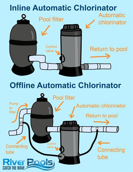 What Is An Automatic Pool Chlorinator Cost Types Pros And Cons What Is An Automatic Pool Chlorinator, Automatic Liquid Chlorinator For Above Ground Pool