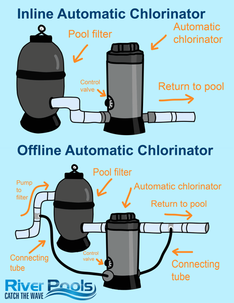 Inline vs offline chlorinator for swimming pools