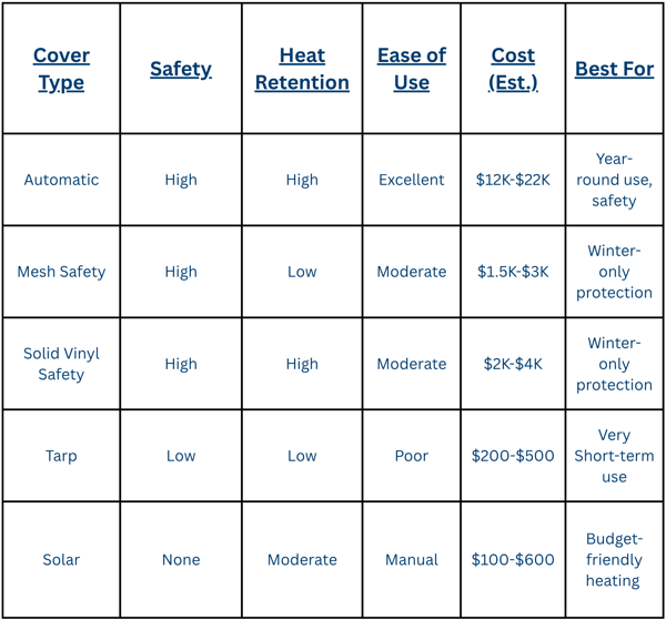 Table comparing pool cover types—automatic, mesh safety, solid vinyl safety, tarp, and solar, by safety rating, heat retention, ease of use, estimated cost, and best use