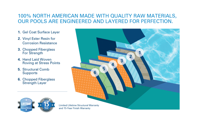 The six layers of Fiberglass pools in the Advanced Manufacturing Process - What is a fiberglass pool and how is it made?