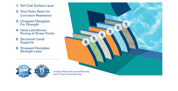 diagram of the layers in The River Pools Way: Advanced Manufacturing
