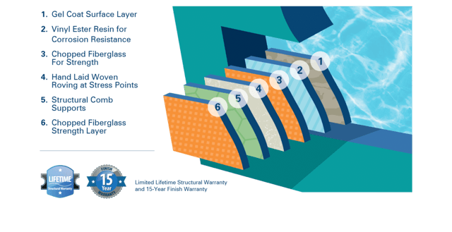 Cross-Lynx diagram: 6 layers of fiberglass materials