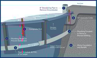A fiberglass pool installation diagram shows the best combination of materials and methods.