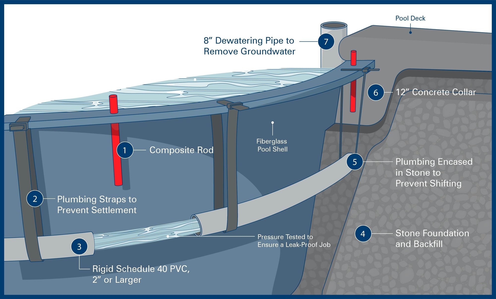 A fiberglass pool installation diagram shows the best combination of materials and methods.