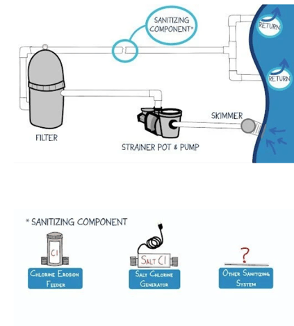 Fiberglass pool plumbing diagram showing pump, filter, skimmer, returns, and sanitizing components including chlorine feeder and salt chlorine generator for inground pools.