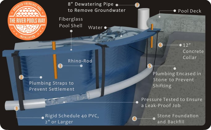 The River Pools Way diagram for advanced fiberglass pool installation
