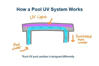 How a pool uv system works - pool sanitation methods
