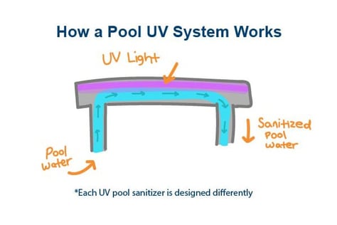 how a pool uv system works