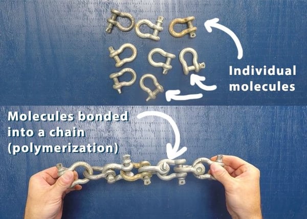 visual illustration: molecules bonded into chains