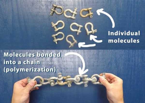 visual illustration: molecules bonded into chains