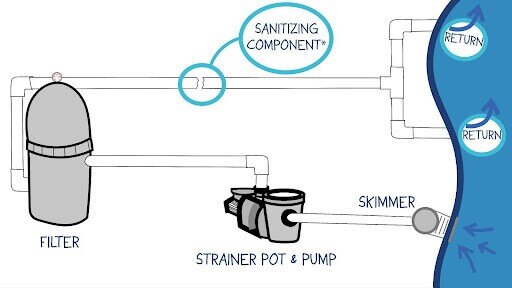 Swimming Pool Pump & Filter System Diagram