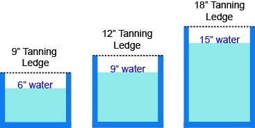 Tanning ledge depth comparison chart: a 9 inch ledge has 6 inches of water, a 12 inch ledge has 9 inches of water, and an 18 inch ledge has 15 inches of water. 